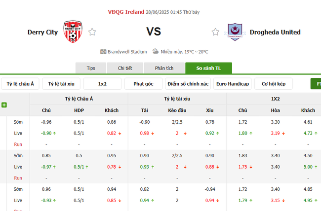 Tỷ lệ cược chuẩn chỉ cho trận Derry City vs Drogheda United