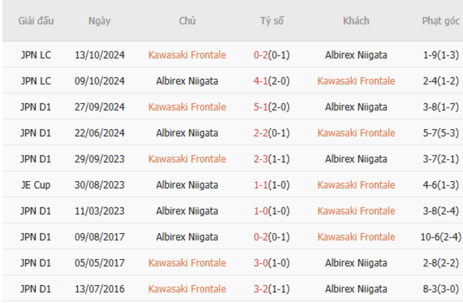 Thành tích đối đầu Kawasaki Frontale vs Albirex Niigata