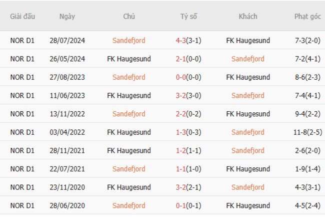 Thành tích đối đầu Sandefjord vs FK Haugesund