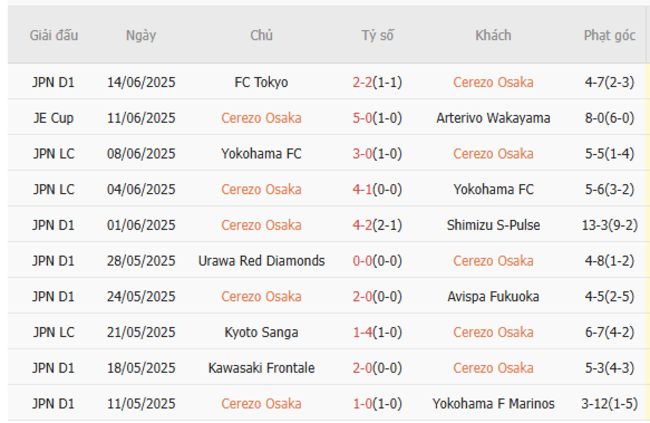 Phong độ của Cerezo Osaka