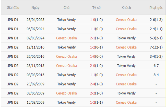 Thành tích đối đầu Cerezo Osaka vs Tokyo Verdy