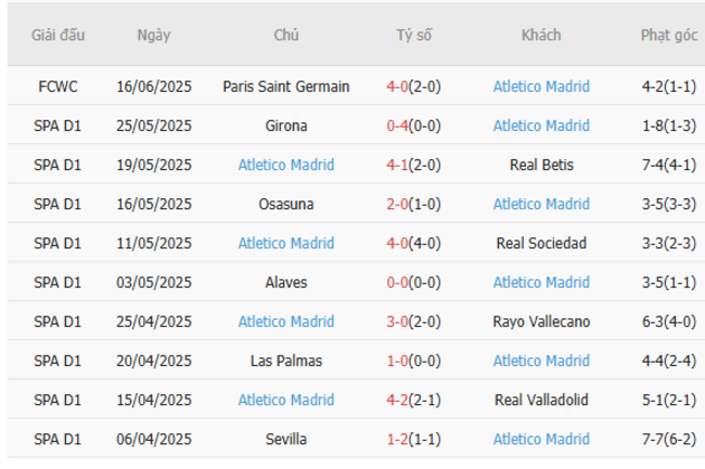 Phong độ của Atletico Madrid