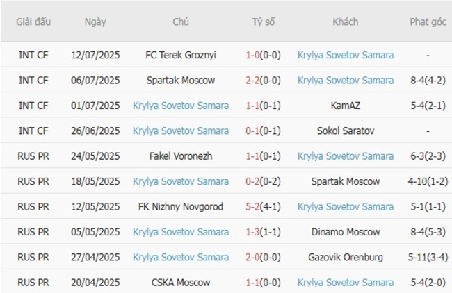 Phong độ của Krylya Sovetov Samara