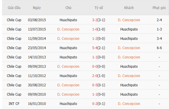 Thành tích đối đầu Concepcion vs Huachipato