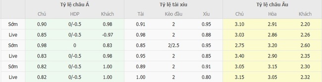 Tỷ lệ cược chuẩn chỉ cho trận Corinthians Paulista (SP) vs Palmeiras