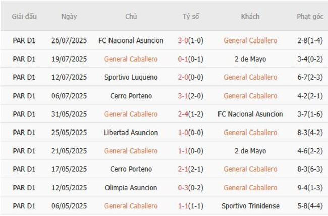 Kết quả gần đây của General Caballero