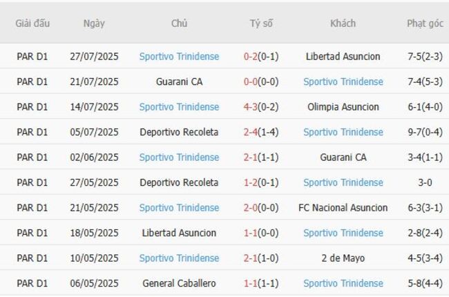 Kết quả gần đây của Sportivo Trinidense