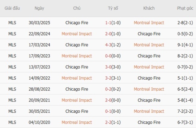 Thành tích đối đầu Montreal Impact vs Chicago Fire