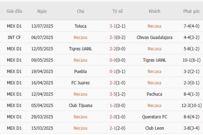 Phong độ của Necaxa