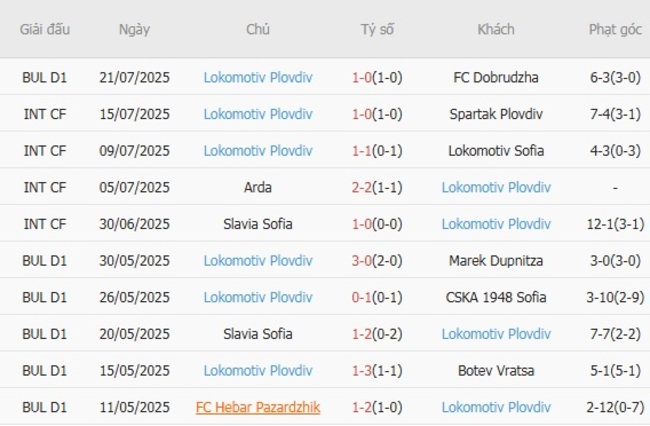 Phong độ của Lokomotiv Plovdiv