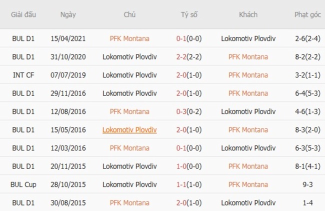 Thành tích đối đầu PFK Montana vs Lokomotiv Plovdiv