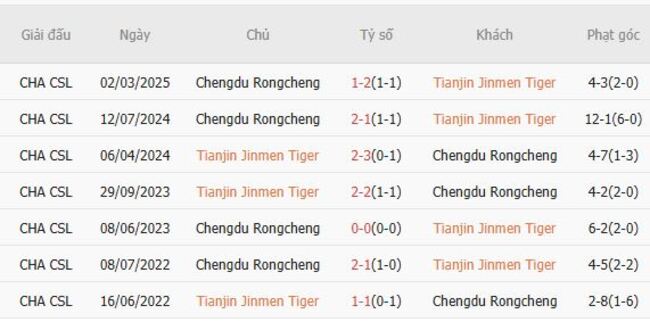 Thành tích đối đầu Tianjin Jinmen Tiger vs Chengdu Rongcheng