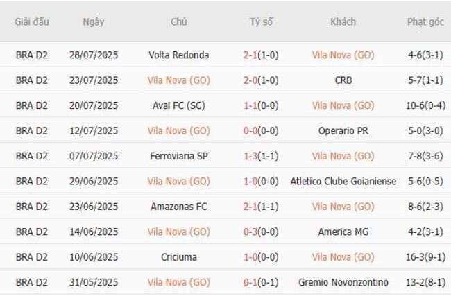 Phong độ của Vila Nova (GO)