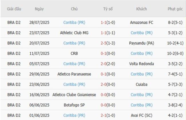 Phong độ của Coritiba (PR)