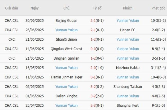 Phong độ của Yunnan Yukun