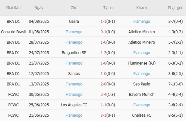 Phong độ của Flamengo