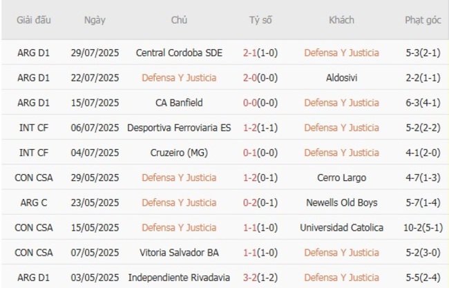 Phong độ của Defensa Y Justicia