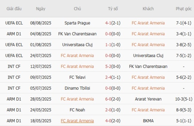 Phong độ của FC Ararat Armenia