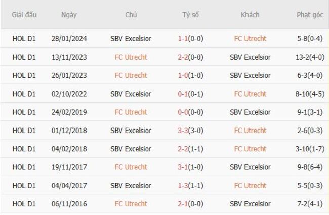 Thành tích đối đầu FC Utrecht vs SBV Excelsior