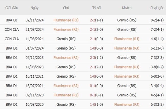 Thành tích đối đầu giữa Fluminense vs Gremio