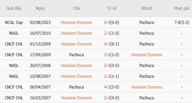Thành tích đối đầu Houston Dynamo vs Pachuca