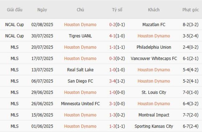 Phong độ của Houston Dynamo 
