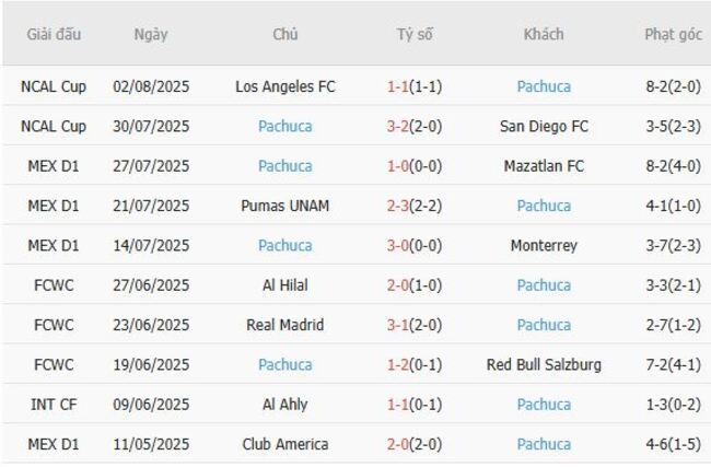 Phong độ của Pachuca