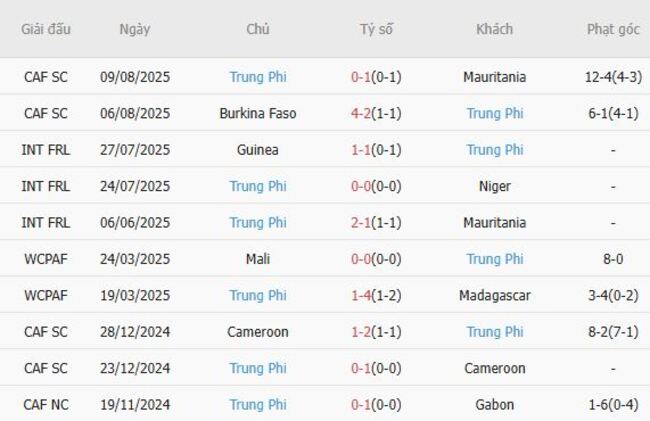 Phong độ của Trung Phi