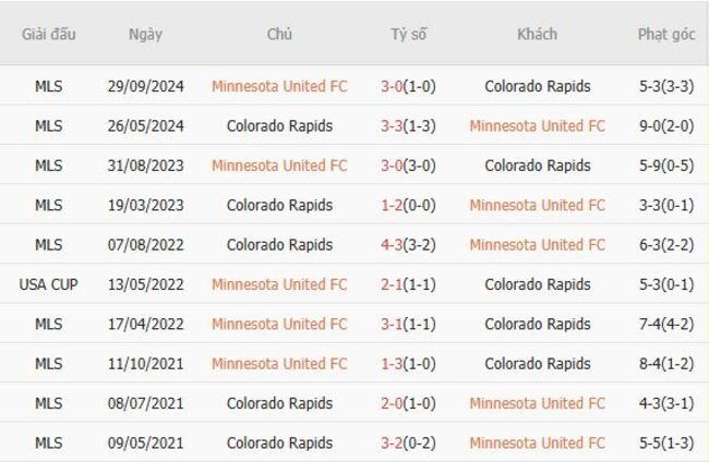Thành tích đối đầu Minnesota United FC vs Colorado Rapids