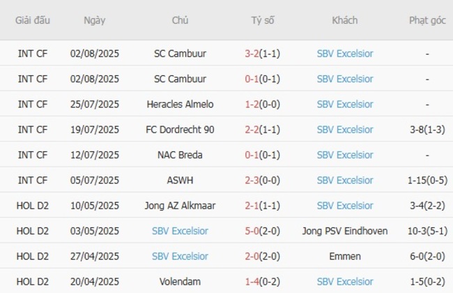 Phong độ của SBV Excelsior