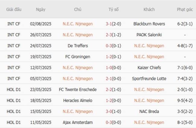 Phong độ của N.E.C. Nijmegen 