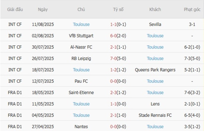 Phong độ của Toulouse