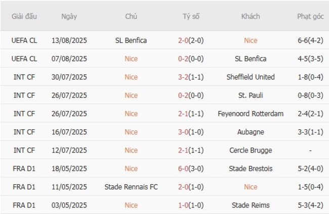 Phong độ của Nice