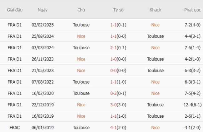 Thành tích đối đầu Nice vs Toulouse