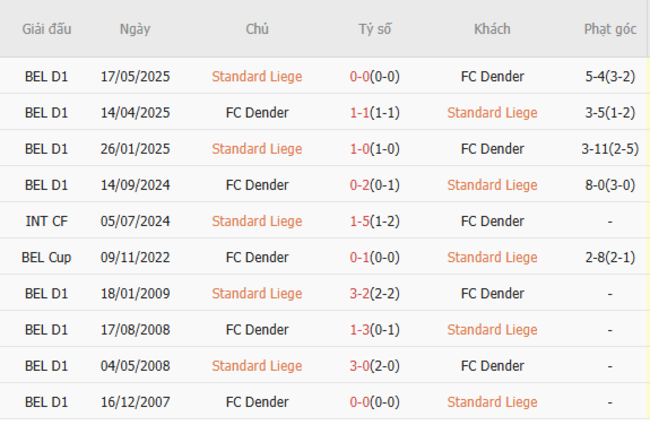 Thành tích đối đầu giữa Standard Liege vs FC Dender