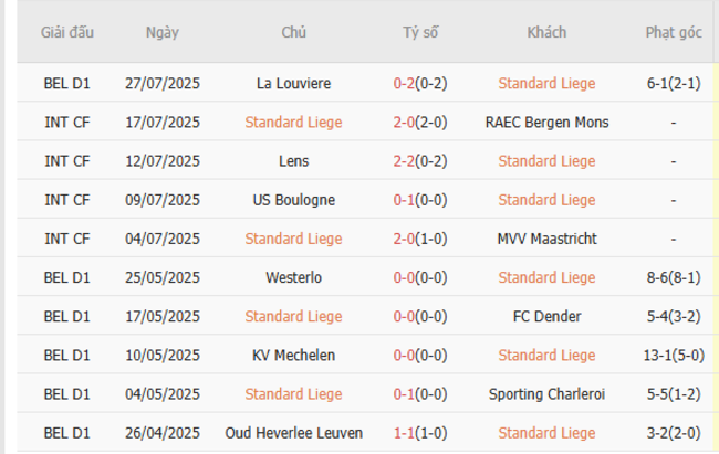 Phong độ của Standard Liege