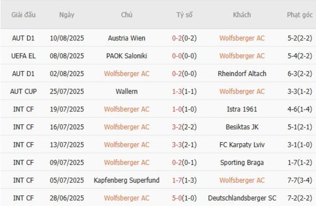 Phong độ của Wolfsberger AC