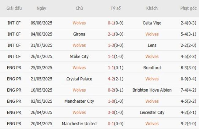 Phong độ của Wolves